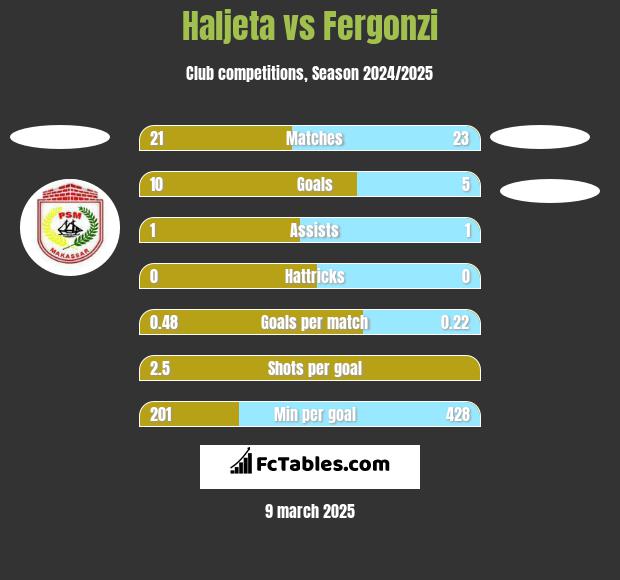 Haljeta vs Fergonzi h2h player stats