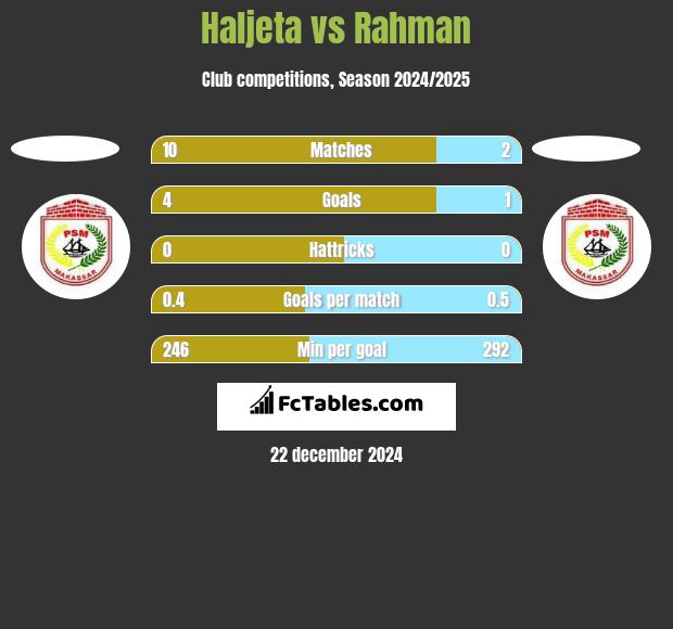 Haljeta vs Rahman h2h player stats