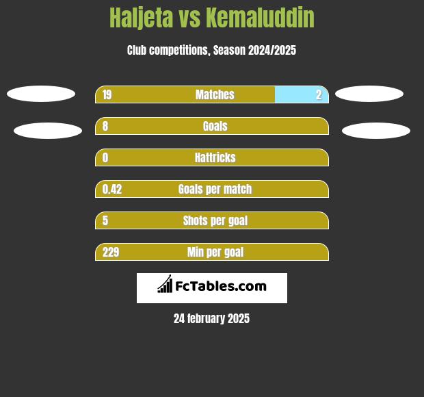 Haljeta vs Kemaluddin h2h player stats