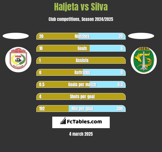 Haljeta vs Silva h2h player stats