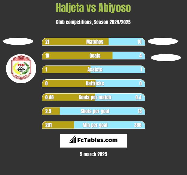 Haljeta vs Abiyoso h2h player stats