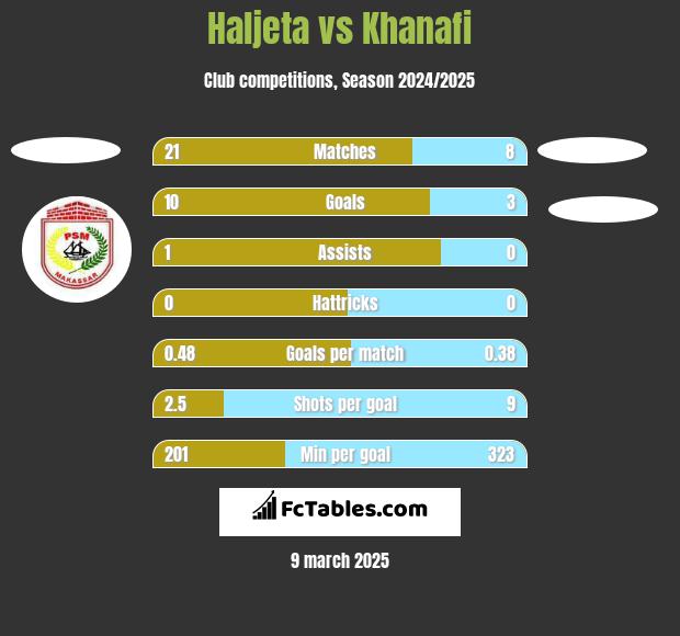 Haljeta vs Khanafi h2h player stats