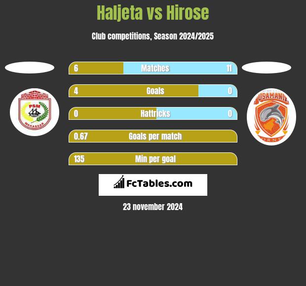 Haljeta vs Hirose h2h player stats