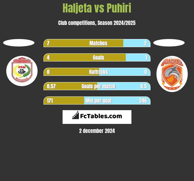 Haljeta vs Puhiri h2h player stats