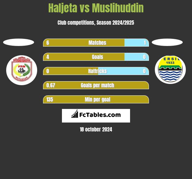 Haljeta vs Muslihuddin h2h player stats