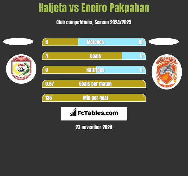 Haljeta vs Eneiro Pakpahan h2h player stats