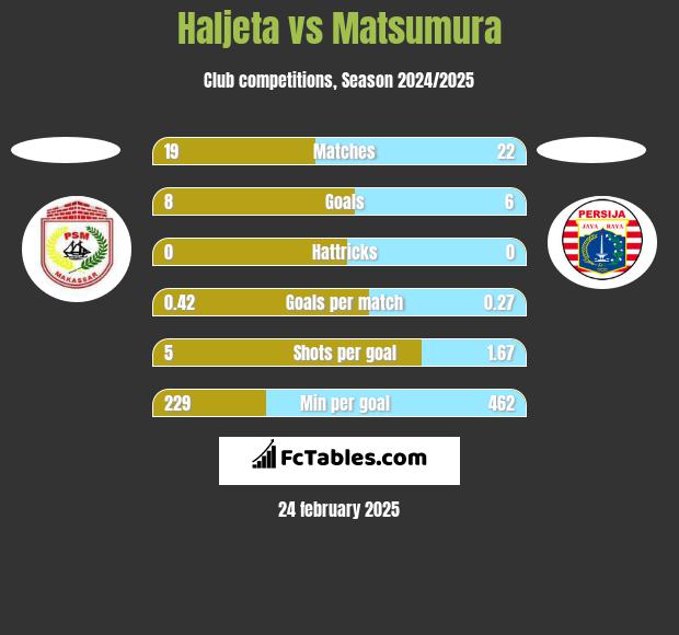 Haljeta vs Matsumura h2h player stats