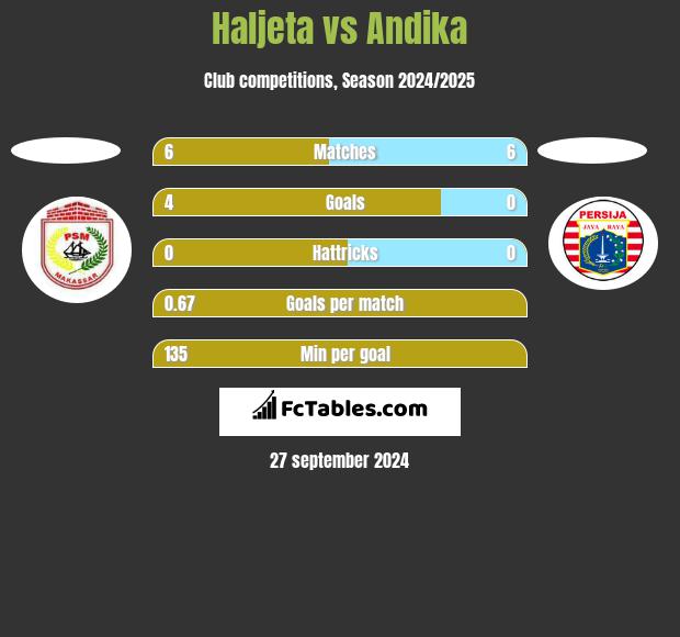 Haljeta vs Andika h2h player stats