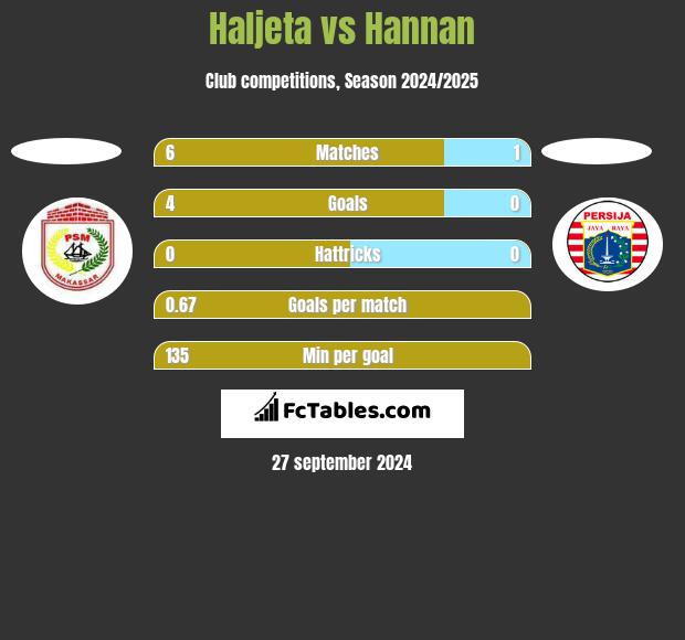 Haljeta vs Hannan h2h player stats