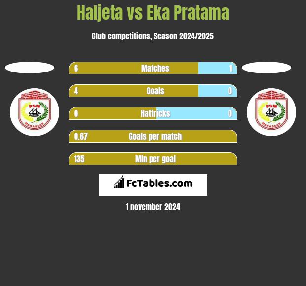 Haljeta vs Eka Pratama h2h player stats