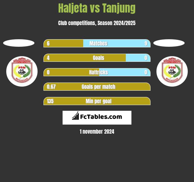 Haljeta vs Tanjung h2h player stats