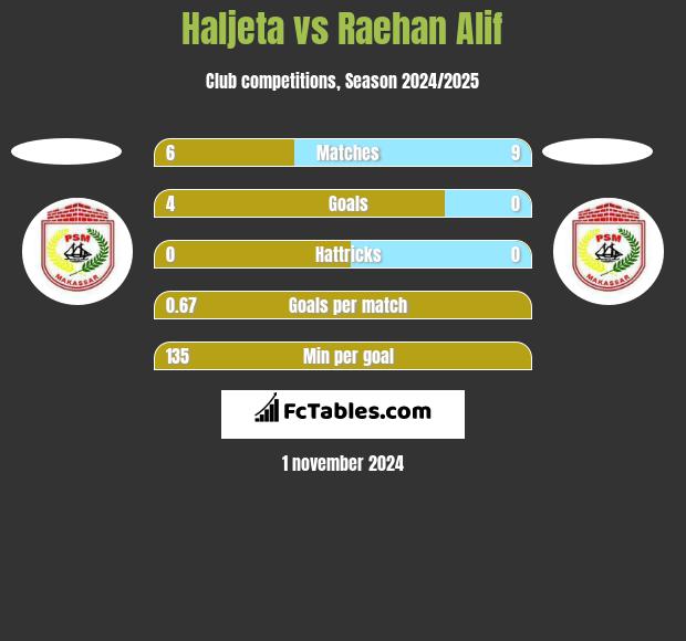 Haljeta vs Raehan Alif h2h player stats