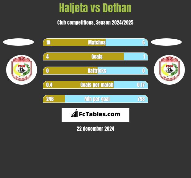 Haljeta vs Dethan h2h player stats