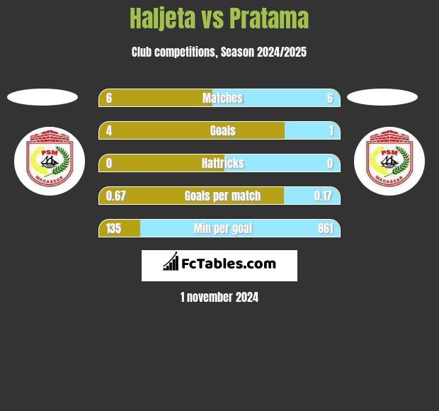 Haljeta vs Pratama h2h player stats