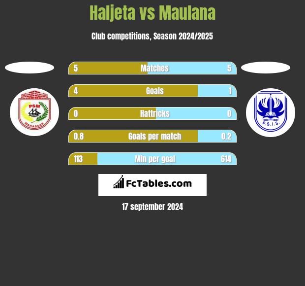 Haljeta vs Maulana h2h player stats