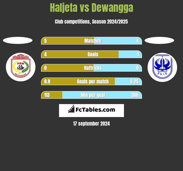 Haljeta vs Dewangga h2h player stats