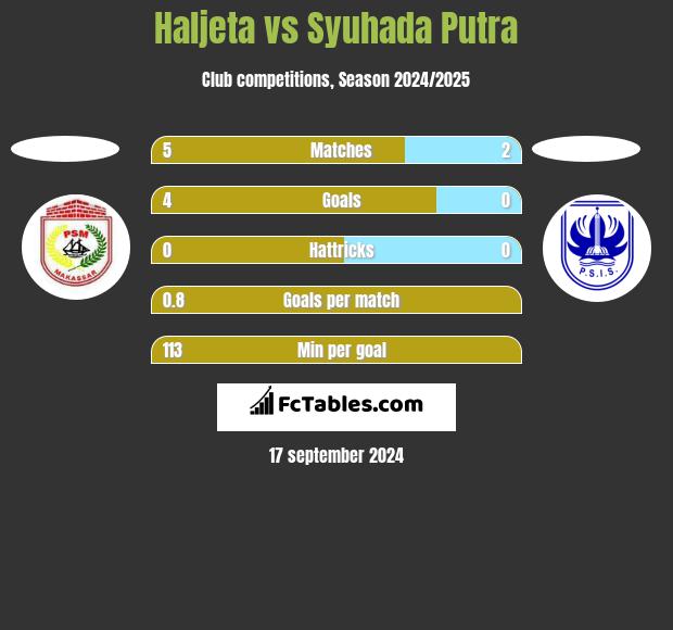 Haljeta vs Syuhada Putra h2h player stats