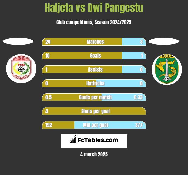 Haljeta vs Dwi Pangestu h2h player stats