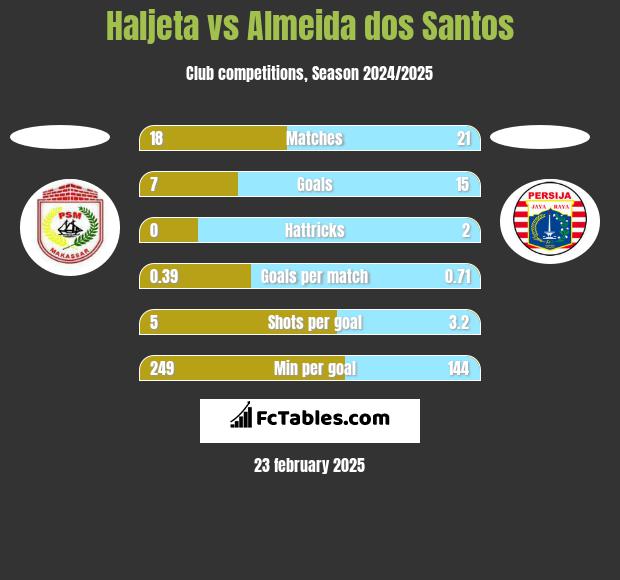 Haljeta vs Almeida dos Santos h2h player stats