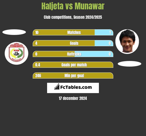 Haljeta vs Munawar h2h player stats