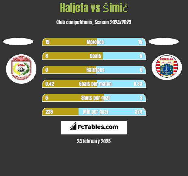 Haljeta vs Šimić h2h player stats