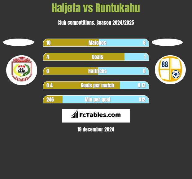 Haljeta vs Runtukahu h2h player stats