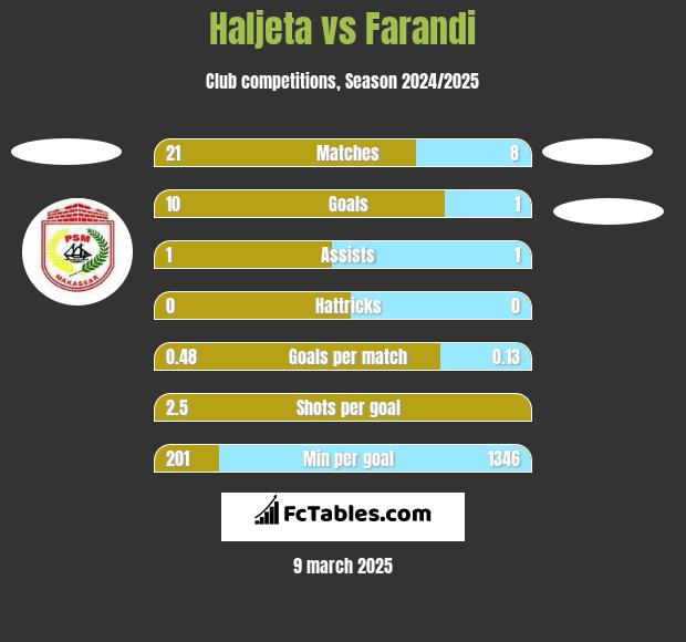 Haljeta vs Farandi h2h player stats