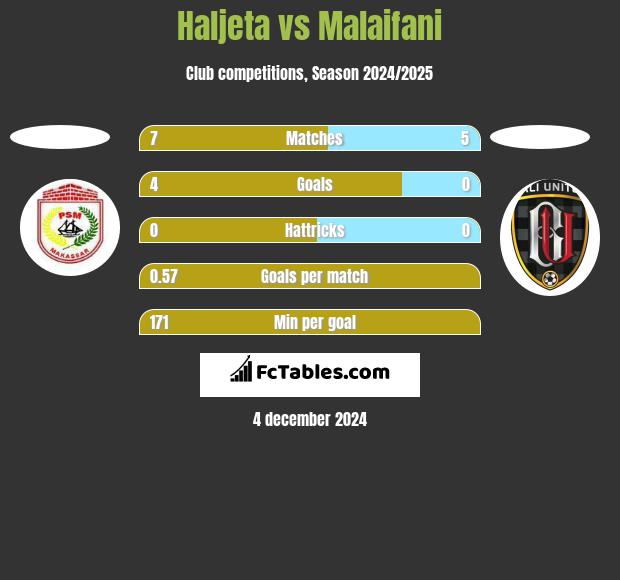 Haljeta vs Malaifani h2h player stats