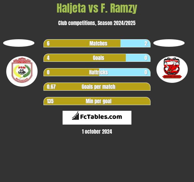 Haljeta vs F. Ramzy h2h player stats