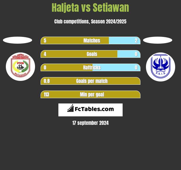 Haljeta vs Setiawan h2h player stats