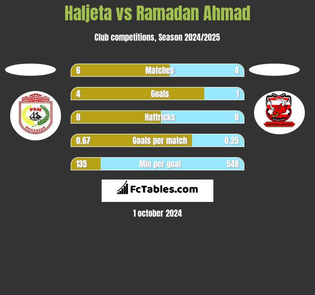 Haljeta vs Ramadan Ahmad h2h player stats