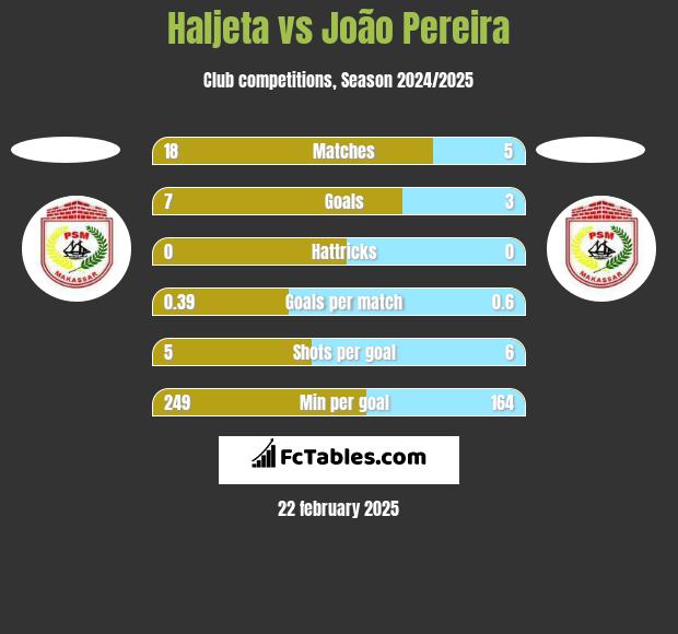 Haljeta vs João Pereira h2h player stats