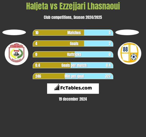 Haljeta vs Ezzejjari Lhasnaoui h2h player stats