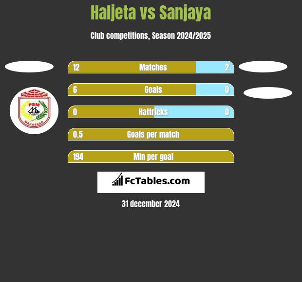 Haljeta vs Sanjaya h2h player stats