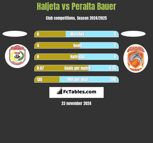 Haljeta vs Peralta Bauer h2h player stats