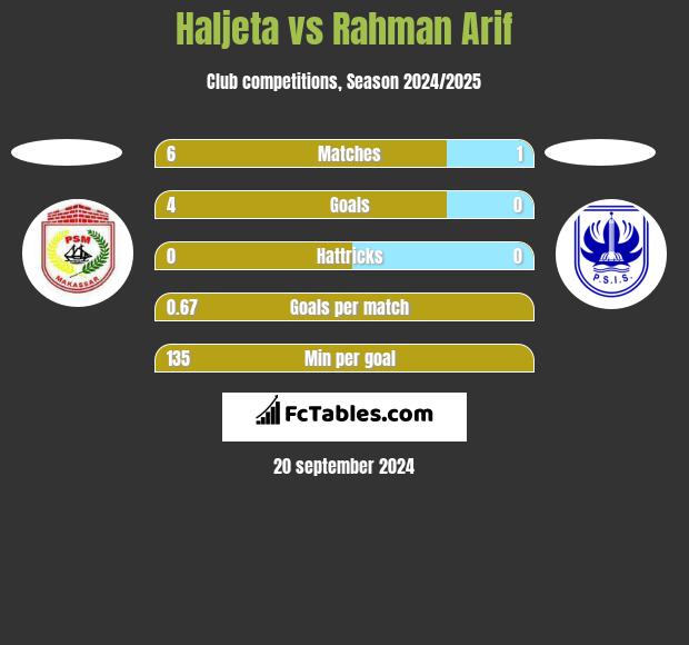 Haljeta vs Rahman Arif h2h player stats