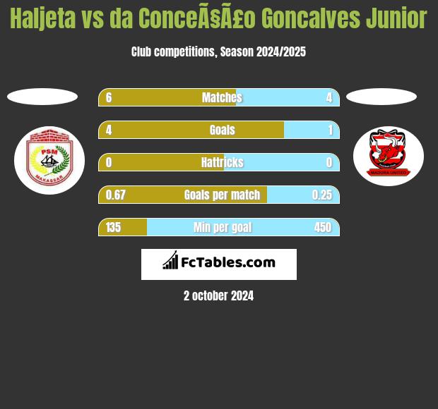 Haljeta vs da ConceÃ§Ã£o Goncalves Junior h2h player stats