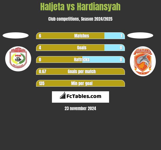 Haljeta vs Hardiansyah h2h player stats