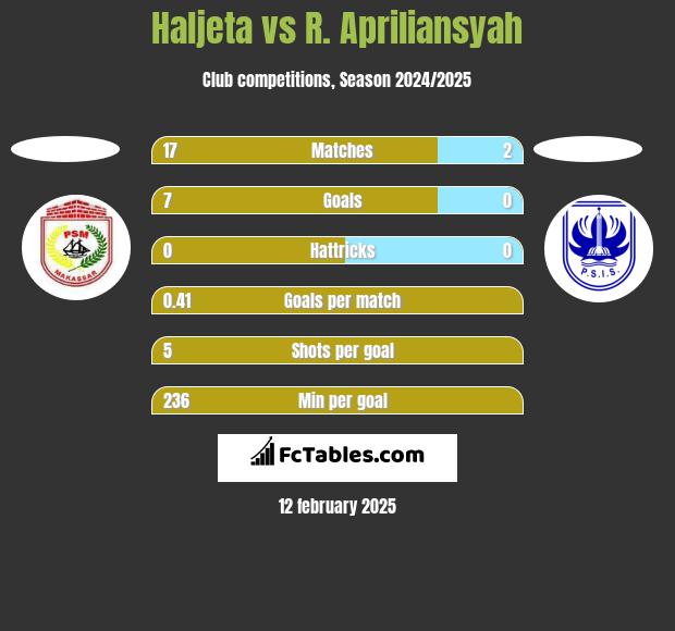 Haljeta vs R. Apriliansyah h2h player stats