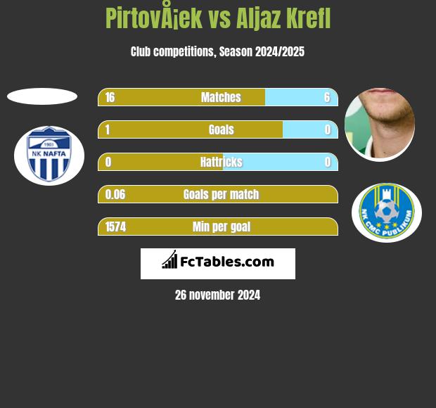 PirtovÅ¡ek vs Aljaz Krefl h2h player stats