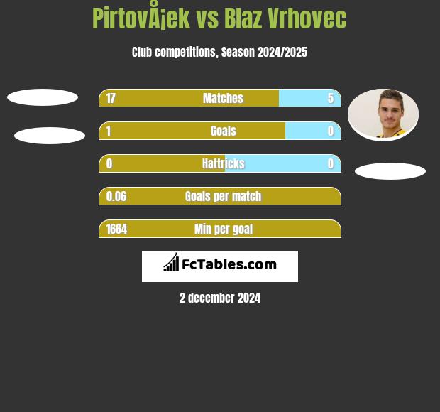 PirtovÅ¡ek vs Blaz Vrhovec h2h player stats