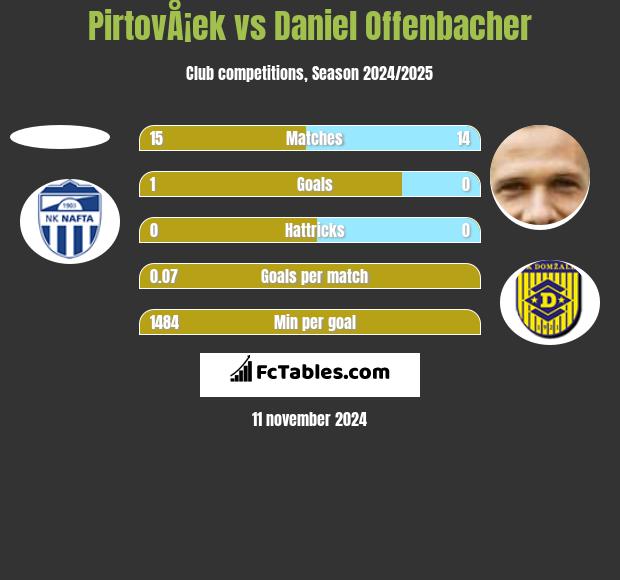 PirtovÅ¡ek vs Daniel Offenbacher h2h player stats