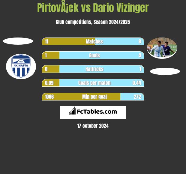 PirtovÅ¡ek vs Dario Vizinger h2h player stats