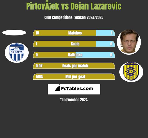 PirtovÅ¡ek vs Dejan Lazarevic h2h player stats