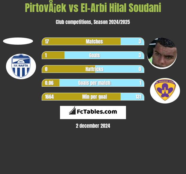 PirtovÅ¡ek vs El-Arabi Soudani h2h player stats