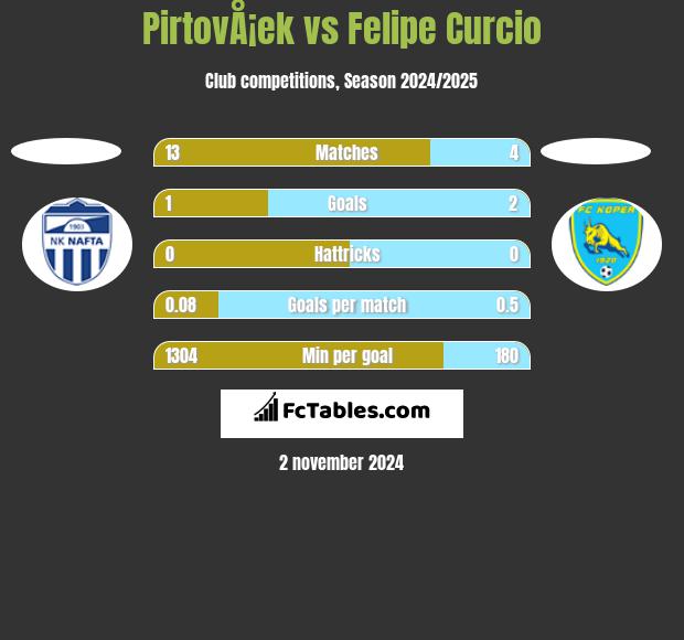 PirtovÅ¡ek vs Felipe Curcio h2h player stats