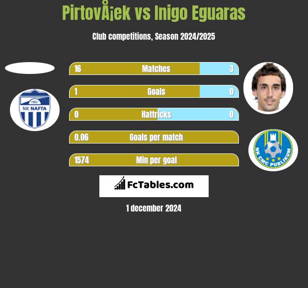 PirtovÅ¡ek vs Inigo Eguaras h2h player stats