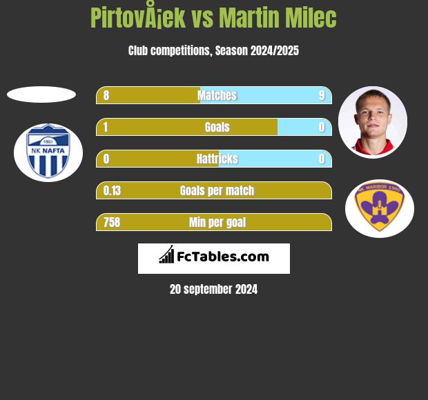 PirtovÅ¡ek vs Martin Milec h2h player stats