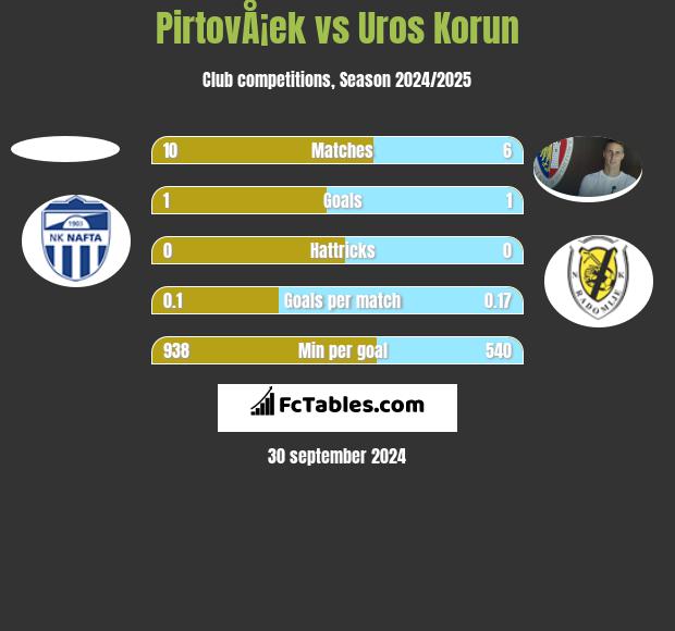 PirtovÅ¡ek vs Uros Korun h2h player stats