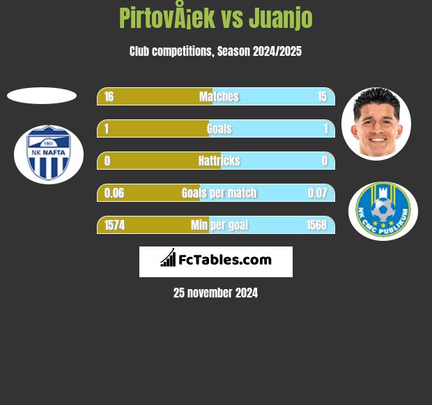 PirtovÅ¡ek vs Juanjo h2h player stats